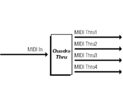 MIDI Solutions Quadra Thru2